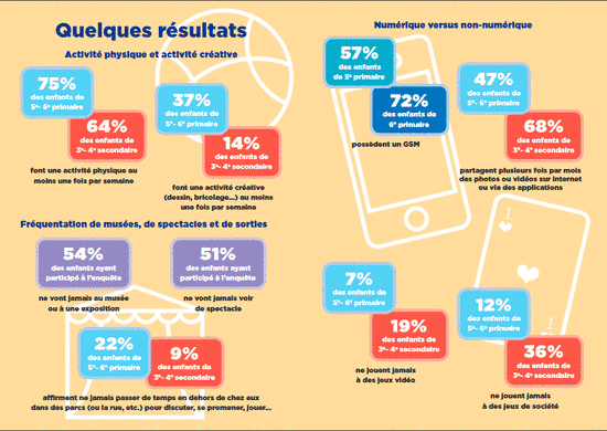 Photo de l'Enquête sur les loisirs et activités culturelles des jeunes à l’ère du numérique : quelques chiffres-clé